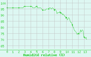 Courbe de l'humidit relative pour Saint-Mards-en-Othe (10)