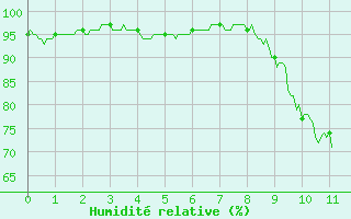 Courbe de l'humidit relative pour Belfort-Dorans (90)