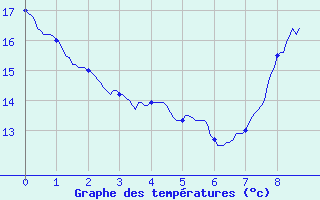 Courbe de tempratures pour Duras (47)