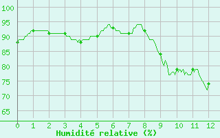 Courbe de l'humidit relative pour Cazats (33)