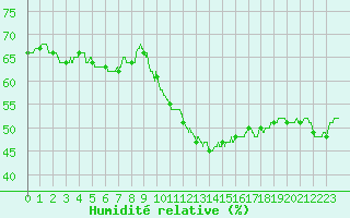 Courbe de l'humidit relative pour Ste (34)
