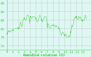 Courbe de l'humidit relative pour Carspach (68)