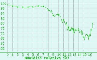 Courbe de l'humidit relative pour Chaumont-Semoutiers (52)