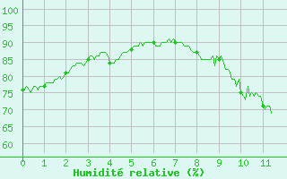 Courbe de l'humidit relative pour Tours (37)