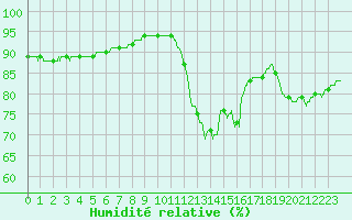 Courbe de l'humidit relative pour Pointe de Chassiron (17)
