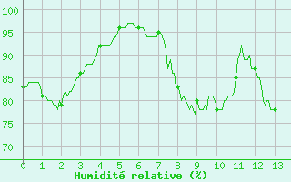 Courbe de l'humidit relative pour Doncourt-ls-Conflans (54)