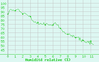 Courbe de l'humidit relative pour Caussols (06)