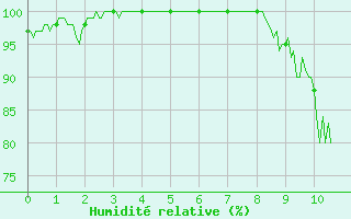 Courbe de l'humidit relative pour Alpuech (12)