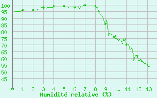 Courbe de l'humidit relative pour Dole-Tavaux (39)