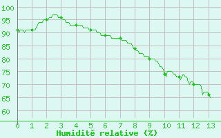 Courbe de l'humidit relative pour Bziers Cap d'Agde (34)