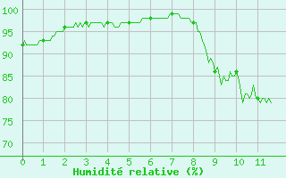 Courbe de l'humidit relative pour Tours (37)