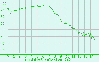 Courbe de l'humidit relative pour Issoudun (36)