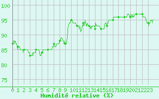 Courbe de l'humidit relative pour Solenzara - Base arienne (2B)