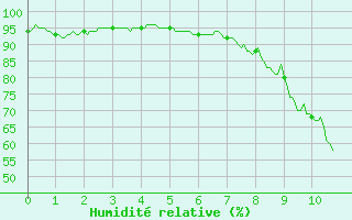 Courbe de l'humidit relative pour Grenoble CEA (38)