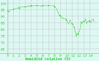 Courbe de l'humidit relative pour Vinnemerville (76)