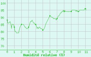 Courbe de l'humidit relative pour Grenoble CEA (38)