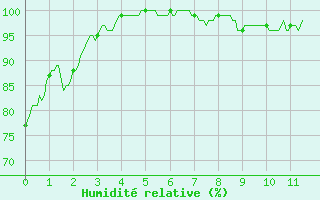 Courbe de l'humidit relative pour Col des Saisies (73)