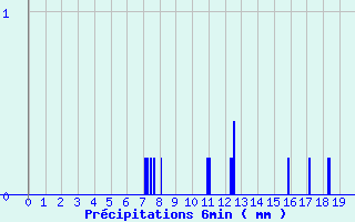 Diagramme des prcipitations pour Sainte-Svre-sur-Indre (36)