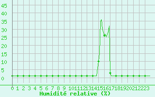 Courbe de l'humidit relative pour Violay (42)