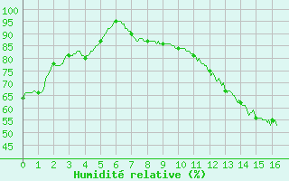 Courbe de l'humidit relative pour Carcassonne (11)