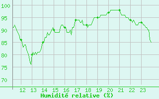 Courbe de l'humidit relative pour Rochefort Saint-Agnant (17)