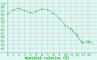 Courbe de l'humidit relative pour Le Chteau-d'Olonne (85)