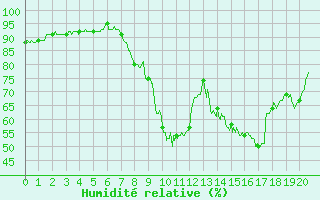 Courbe de l'humidit relative pour Murviel-ls-Bziers (34)