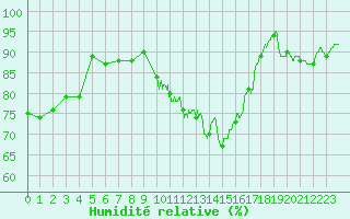 Courbe de l'humidit relative pour Alenon (61)