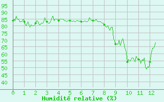 Courbe de l'humidit relative pour Calacuccia (2B)