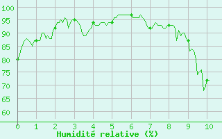 Courbe de l'humidit relative pour Langres (52)