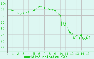 Courbe de l'humidit relative pour Cerisy la Salle (50)
