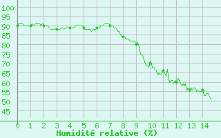 Courbe de l'humidit relative pour Montmorillon (86)