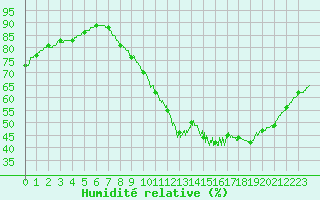 Courbe de l'humidit relative pour Orly (91)