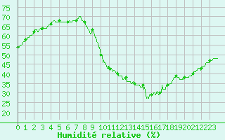 Courbe de l'humidit relative pour Aubenas - Lanas (07)