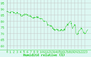 Courbe de l'humidit relative pour Clermont-Ferrand (63)