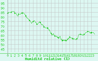 Courbe de l'humidit relative pour Dunkerque (59)