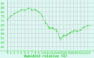 Courbe de l'humidit relative pour Lyon - Saint-Exupry (69)