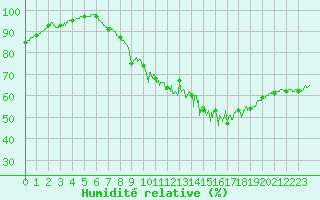 Courbe de l'humidit relative pour Tours (37)