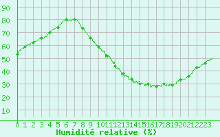 Courbe de l'humidit relative pour Melun (77)
