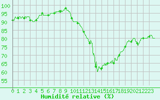 Courbe de l'humidit relative pour Abbeville (80)