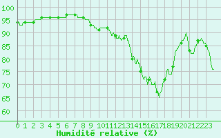 Courbe de l'humidit relative pour Ile Rousse (2B)