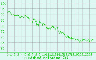 Courbe de l'humidit relative pour Montlimar (26)