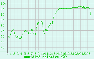 Courbe de l'humidit relative pour Nmes - Courbessac (30)