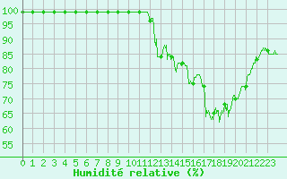 Courbe de l'humidit relative pour Belmont - Champ du Feu (67)