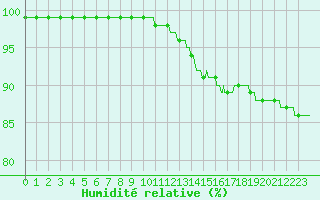 Courbe de l'humidit relative pour Abbeville (80)