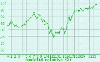 Courbe de l'humidit relative pour Annecy (74)