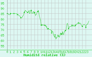 Courbe de l'humidit relative pour Saint-Nazaire (44)