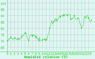 Courbe de l'humidit relative pour Avord (18)