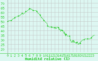 Courbe de l'humidit relative pour Orange (84)