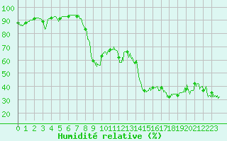 Courbe de l'humidit relative pour Porquerolles (83)